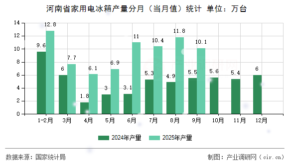 河南省家用電冰箱產(chǎn)量分月（當(dāng)月值）統(tǒng)計(jì)
