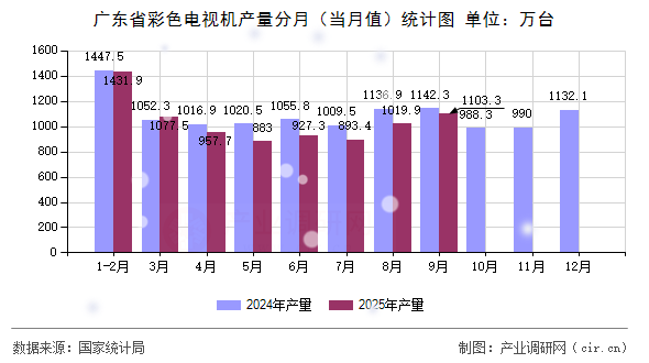 廣東省彩色電視機(jī)產(chǎn)量分月（當(dāng)月值）統(tǒng)計(jì)圖