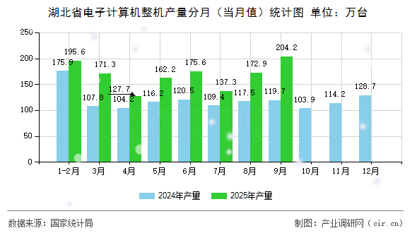 湖北省電子計算機整機產量分月（當月值）統(tǒng)計圖
