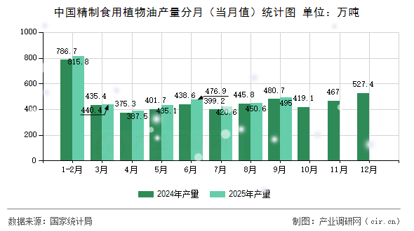 中國精制食用植物油產(chǎn)量分月（當月值）統(tǒng)計圖