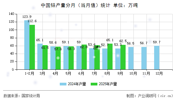 中國(guó)鋅產(chǎn)量分月（當(dāng)月值）統(tǒng)計(jì)