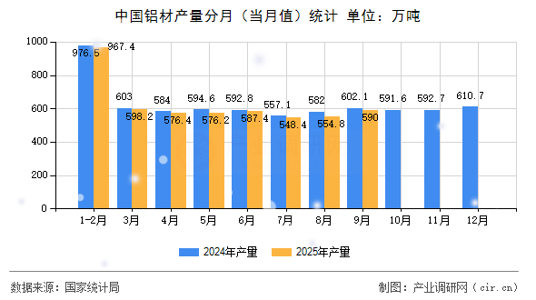 中國鋁材產(chǎn)量分月（當月值）統(tǒng)計