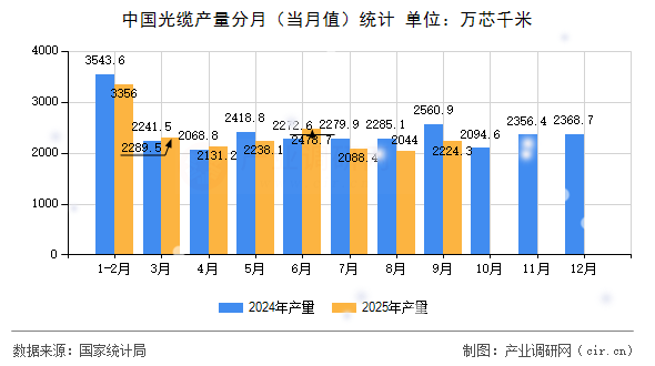 中國光纜產(chǎn)量分月（當月值）統(tǒng)計