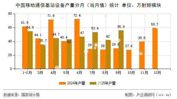 中國移動(dòng)通信基站設(shè)備產(chǎn)量分月（當(dāng)月值）統(tǒng)計(jì)