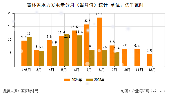 吉林省水力發(fā)電量分月（當(dāng)月值）統(tǒng)計
