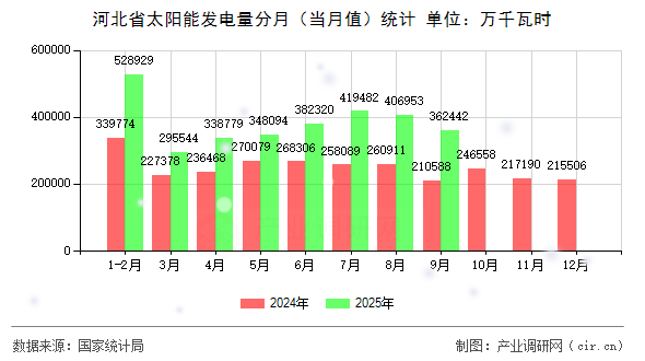 河北省太陽能發(fā)電量分月（當(dāng)月值）統(tǒng)計