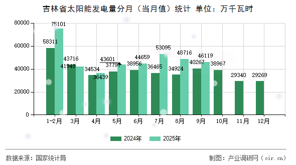吉林省太陽(yáng)能發(fā)電量分月（當(dāng)月值）統(tǒng)計(jì)