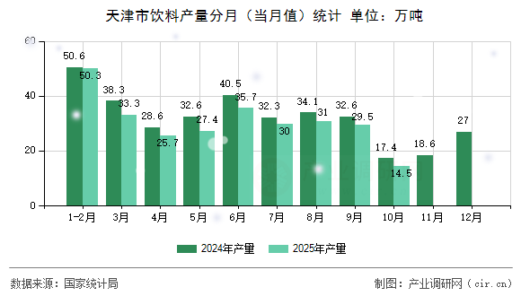 天津市飲料產(chǎn)量分月（當月值）統(tǒng)計