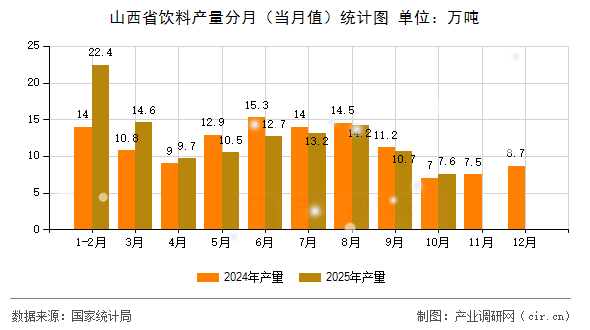 山西省飲料產(chǎn)量分月（當(dāng)月值）統(tǒng)計圖