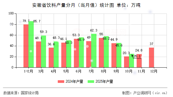 安徽省飲料產(chǎn)量分月（當(dāng)月值）統(tǒng)計圖