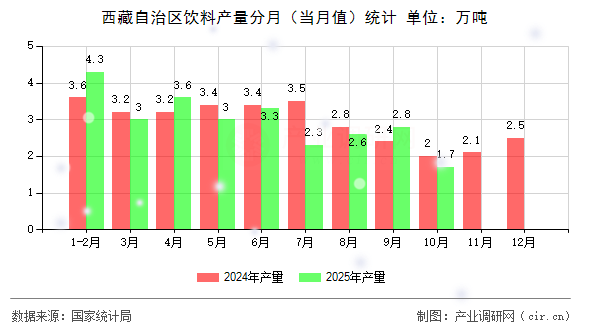 西藏自治區(qū)飲料產(chǎn)量分月（當月值）統(tǒng)計