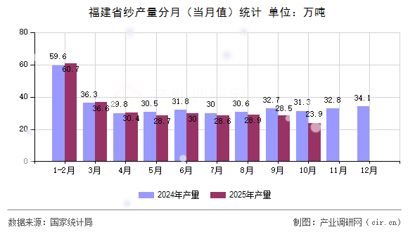 福建省紗產(chǎn)量分月（當(dāng)月值）統(tǒng)計