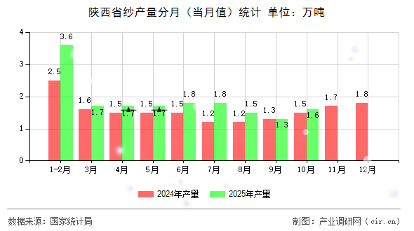 陜西省紗產(chǎn)量分月（當(dāng)月值）統(tǒng)計(jì)