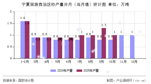 寧夏回族自治區(qū)紗產(chǎn)量分月（當月值）統(tǒng)計圖
