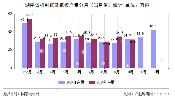 湖南省機制紙及紙板產(chǎn)量分月（當月值）統(tǒng)計