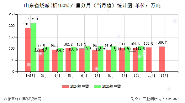 山東省燒堿(折100%)產(chǎn)量分月（當(dāng)月值）統(tǒng)計圖