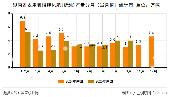 湖南省農(nóng)用氮磷鉀化肥(折純)產(chǎn)量分月（當(dāng)月值）統(tǒng)計(jì)圖