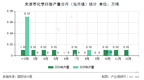 天津市化學(xué)纖維產(chǎn)量分月（當(dāng)月值）統(tǒng)計