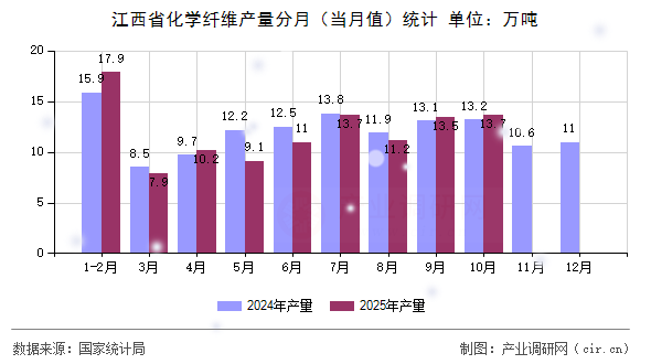 江西省化學(xué)纖維產(chǎn)量分月（當(dāng)月值）統(tǒng)計(jì)