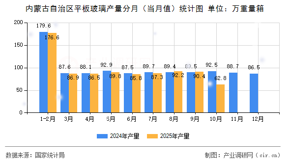 內(nèi)蒙古自治區(qū)平板玻璃產(chǎn)量分月（當(dāng)月值）統(tǒng)計(jì)圖