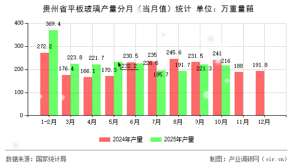 貴州省平板玻璃產(chǎn)量分月（當(dāng)月值）統(tǒng)計