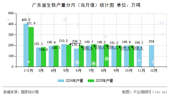 廣東省生鐵產(chǎn)量分月（當月值）統(tǒng)計圖
