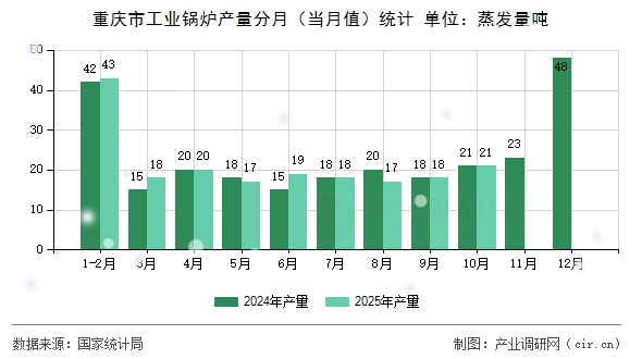 重慶市工業(yè)鍋爐產(chǎn)量分月（當(dāng)月值）統(tǒng)計(jì)