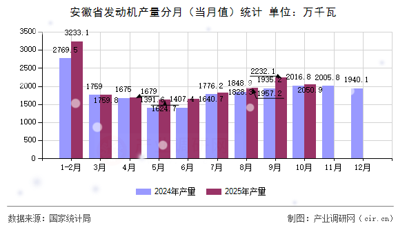 安徽省發(fā)動機產(chǎn)量分月（當月值）統(tǒng)計
