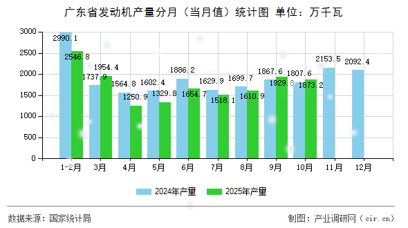 廣東省發(fā)動機產(chǎn)量分月（當月值）統(tǒng)計圖
