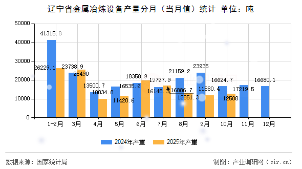 遼寧省金屬冶煉設(shè)備產(chǎn)量分月（當(dāng)月值）統(tǒng)計