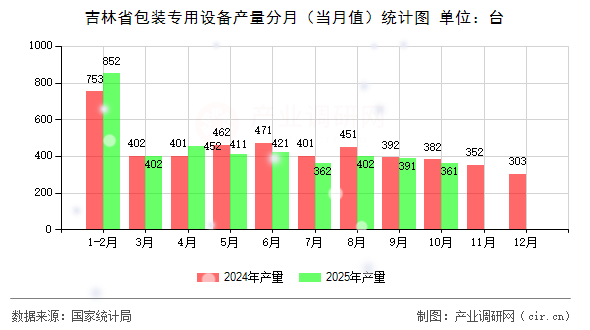 吉林省包裝專用設備產量分月（當月值）統(tǒng)計圖