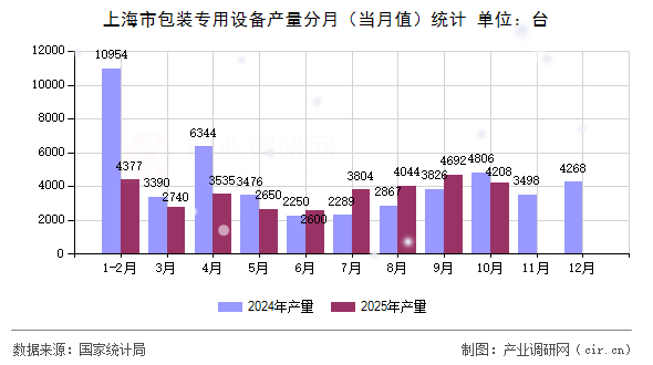 上海市包裝專用設備產量分月（當月值）統(tǒng)計