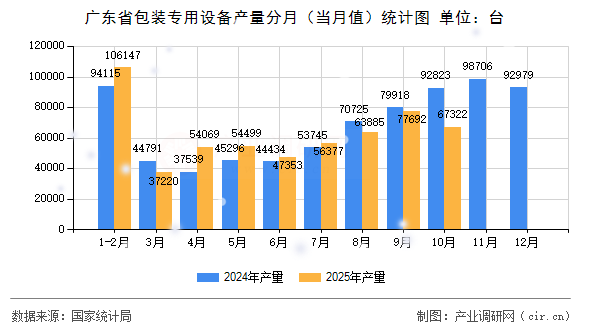 廣東省包裝專用設備產(chǎn)量分月（當月值）統(tǒng)計圖
