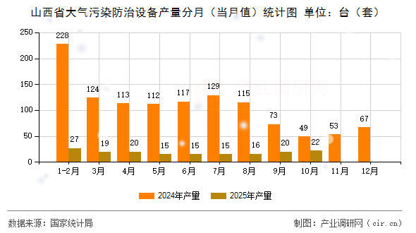 山西省大氣污染防治設備產(chǎn)量分月（當月值）統(tǒng)計圖