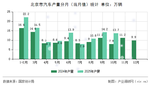 北京市汽車產(chǎn)量分月（當月值）統(tǒng)計