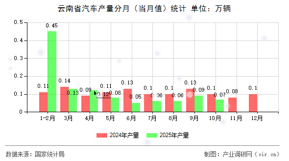 云南省汽車產(chǎn)量分月（當(dāng)月值）統(tǒng)計(jì)