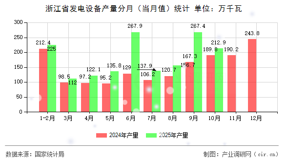 浙江省發(fā)電設(shè)備產(chǎn)量分月（當(dāng)月值）統(tǒng)計