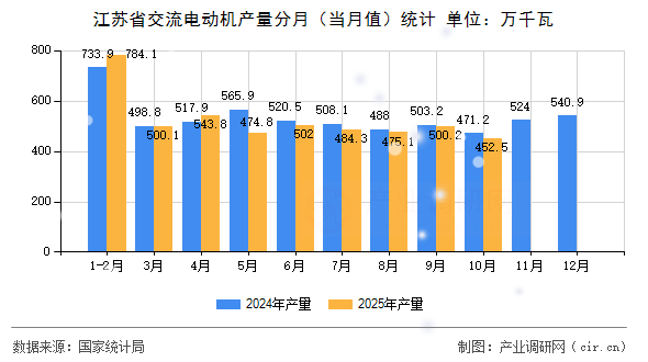江蘇省交流電動機產(chǎn)量分月（當月值）統(tǒng)計