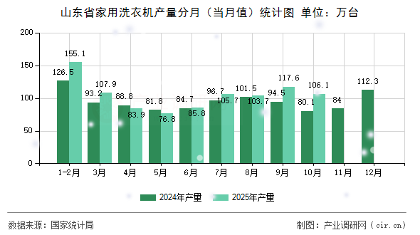 山東省家用洗衣機(jī)產(chǎn)量分月（當(dāng)月值）統(tǒng)計圖