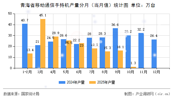 青海省移動(dòng)通信手持機(jī)產(chǎn)量分月（當(dāng)月值）統(tǒng)計(jì)圖