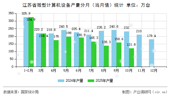 江蘇省微型計算機設(shè)備產(chǎn)量分月（當月值）統(tǒng)計