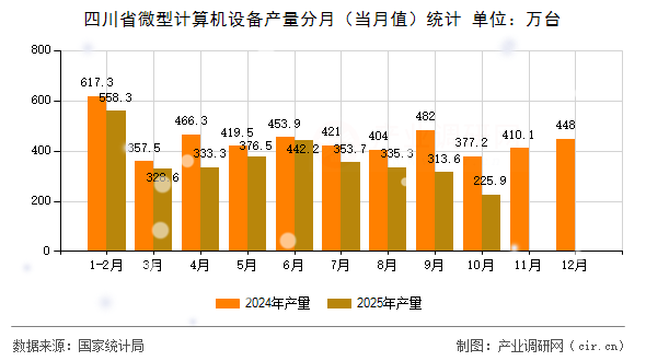 四川省微型計算機設備產量分月（當月值）統(tǒng)計