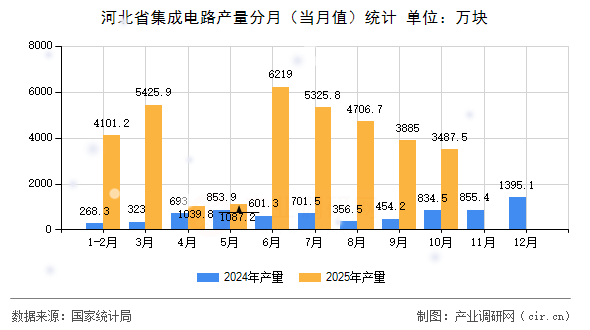 河北省集成電路產(chǎn)量分月（當月值）統(tǒng)計