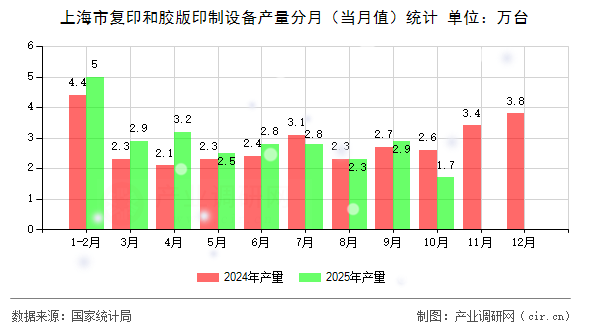 上海市復(fù)印和膠版印制設(shè)備產(chǎn)量分月（當月值）統(tǒng)計
