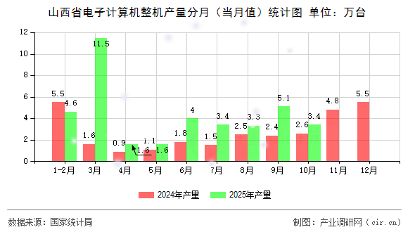 山西省電子計算機整機產量分月（當月值）統(tǒng)計圖