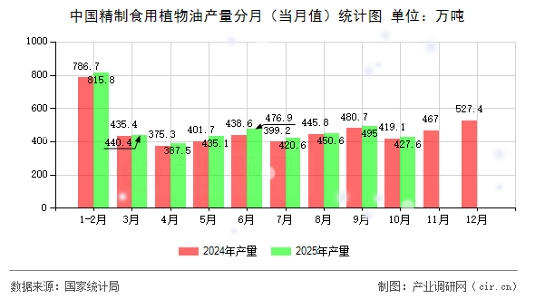 中國(guó)精制食用植物油產(chǎn)量分月（當(dāng)月值）統(tǒng)計(jì)圖