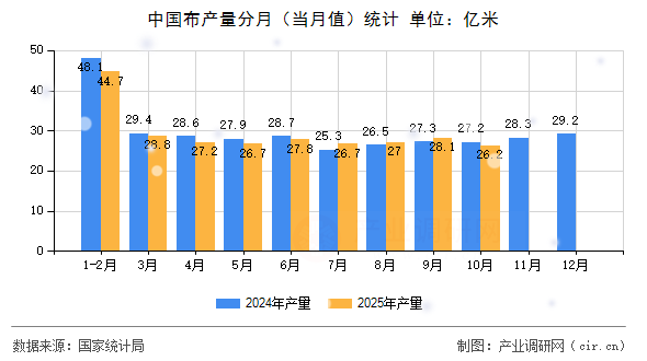 中國布產(chǎn)量分月（當(dāng)月值）統(tǒng)計(jì)