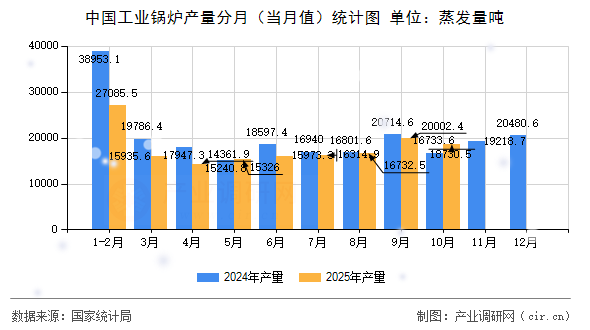 中國工業(yè)鍋爐產(chǎn)量分月（當(dāng)月值）統(tǒng)計(jì)圖