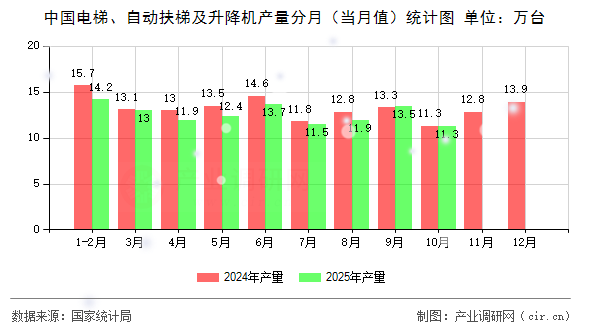 中國電梯、自動扶梯及升降機產(chǎn)量分月（當月值）統(tǒng)計圖