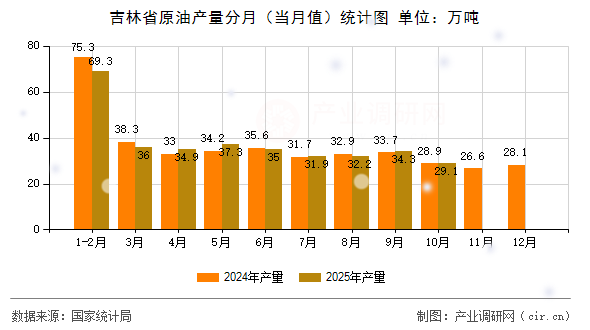 吉林省原油產(chǎn)量分月（當月值）統(tǒng)計圖
